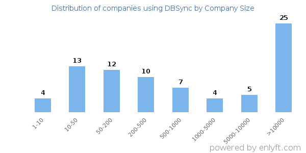 Companies using DBSync, by size (number of employees)