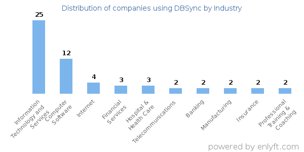 Companies using DBSync - Distribution by industry
