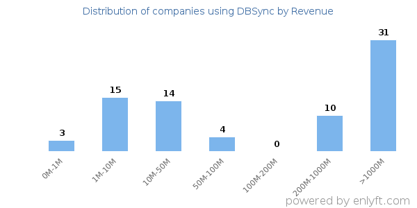 DBSync clients - distribution by company revenue