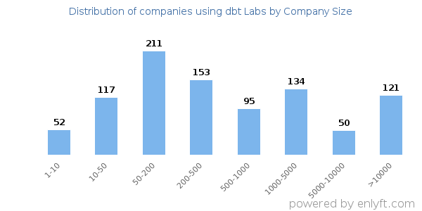 Companies using dbt Labs, by size (number of employees)