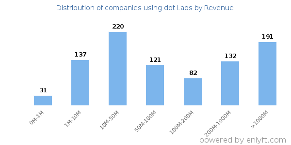 dbt Labs clients - distribution by company revenue
