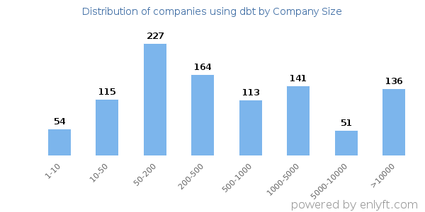 Companies using dbt, by size (number of employees)