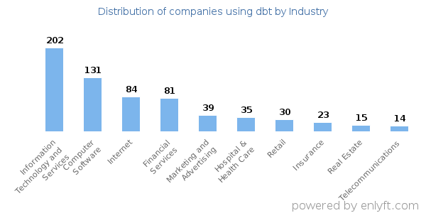 Companies using dbt - Distribution by industry