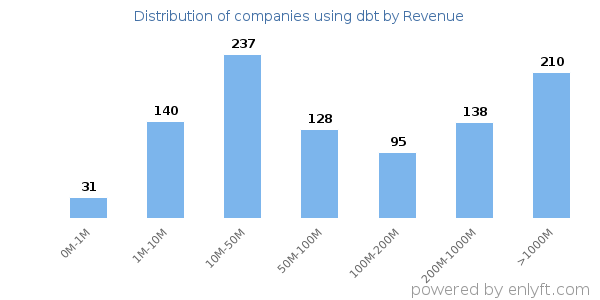 dbt clients - distribution by company revenue