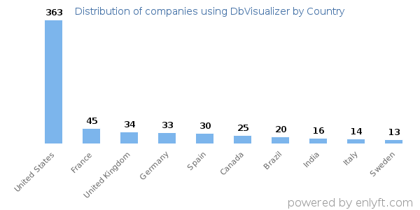 DbVisualizer customers by country