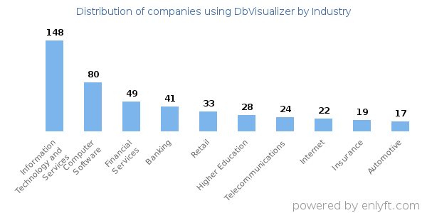 Companies using DbVisualizer - Distribution by industry