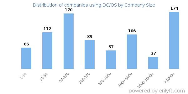 Companies using DC/OS, by size (number of employees)