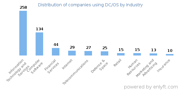 Companies using DC/OS - Distribution by industry