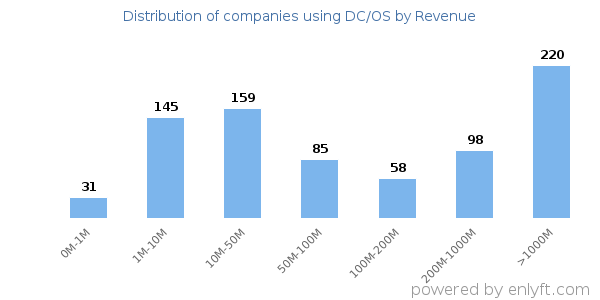 DC/OS clients - distribution by company revenue