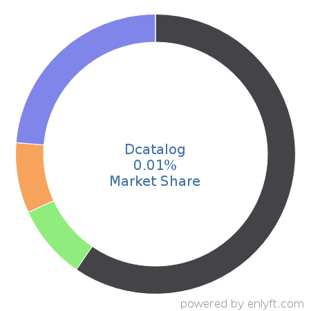 Dcatalog market share in Video Production & Publishing is about 0.01%