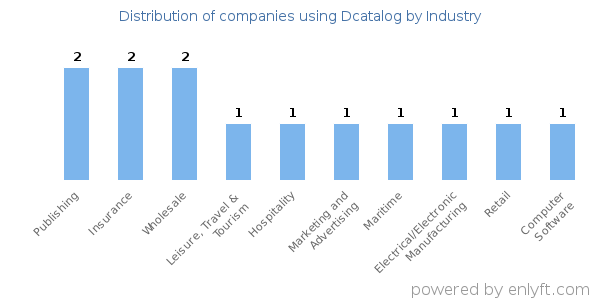 Companies using Dcatalog - Distribution by industry