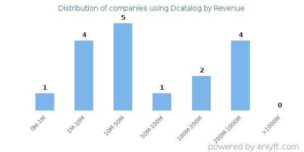 Dcatalog clients - distribution by company revenue