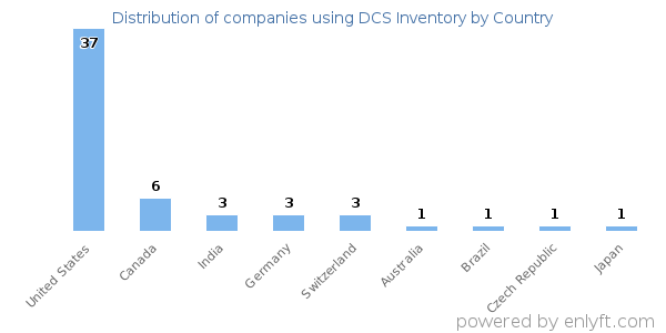 DCS Inventory customers by country