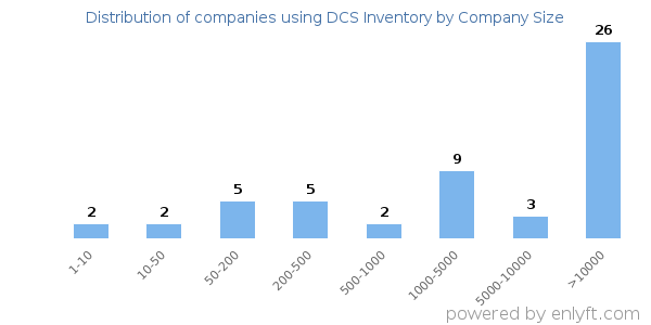 Companies using DCS Inventory, by size (number of employees)