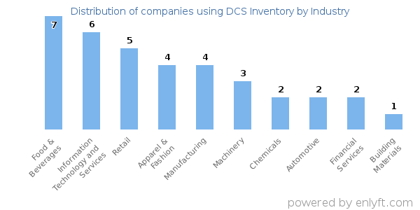 Companies using DCS Inventory - Distribution by industry