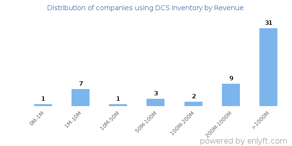DCS Inventory clients - distribution by company revenue