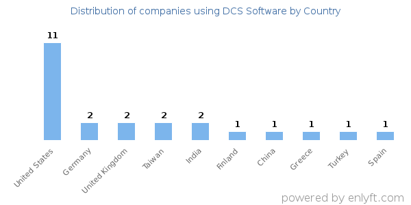 DCS Software customers by country