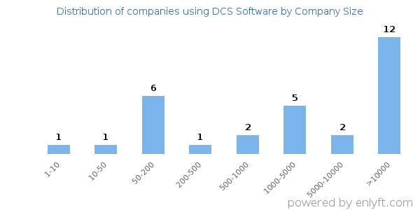 Companies using DCS Software, by size (number of employees)