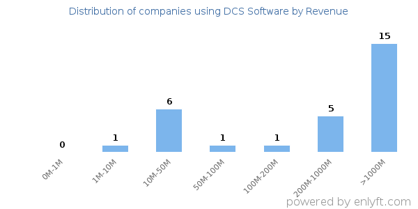 DCS Software clients - distribution by company revenue