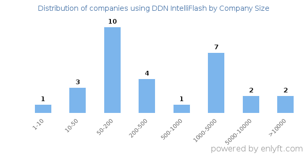 Companies using DDN IntelliFlash, by size (number of employees)