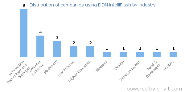 Companies using DDN IntelliFlash - Distribution by industry