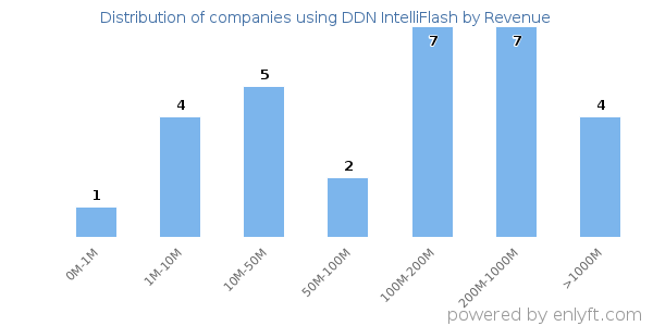 DDN IntelliFlash clients - distribution by company revenue