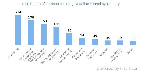 Companies using Deadline Funnel - Distribution by industry