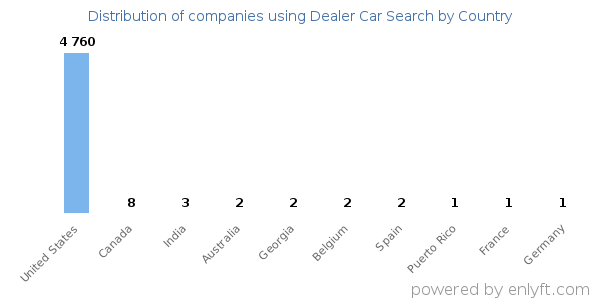 Dealer Car Search customers by country