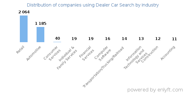 Companies using Dealer Car Search - Distribution by industry