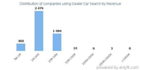 Dealer Car Search clients - distribution by company revenue