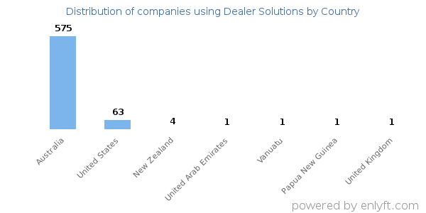 Dealer Solutions customers by country
