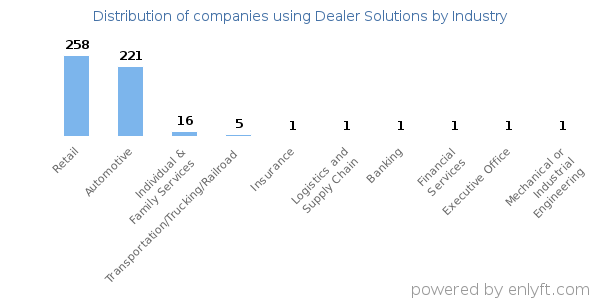 Companies using Dealer Solutions - Distribution by industry