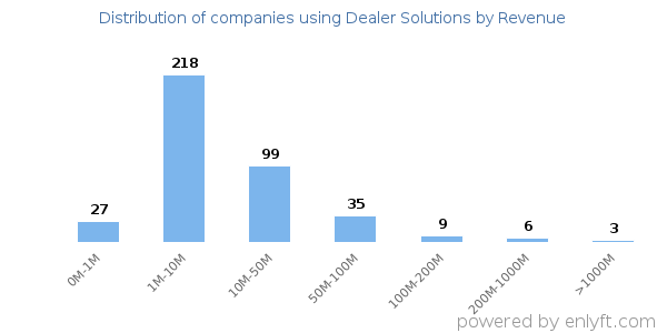 Dealer Solutions clients - distribution by company revenue