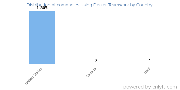 Dealer Teamwork customers by country