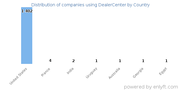 DealerCenter customers by country