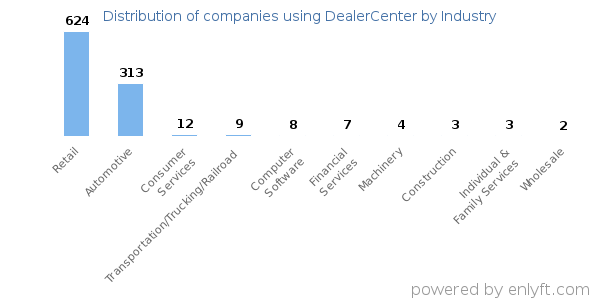 Companies using DealerCenter - Distribution by industry