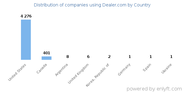 Dealer.com customers by country