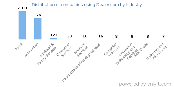 Companies using Dealer.com - Distribution by industry