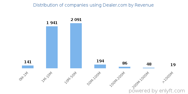 Dealer.com clients - distribution by company revenue