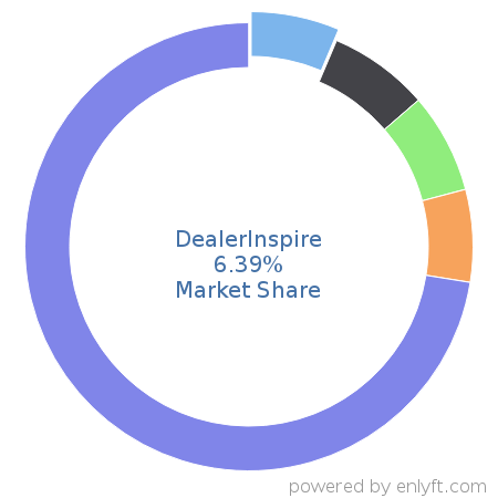 DealerInspire market share in Automotive is about 6.39%