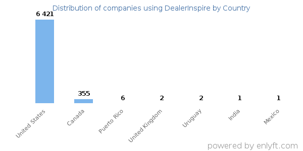 DealerInspire customers by country