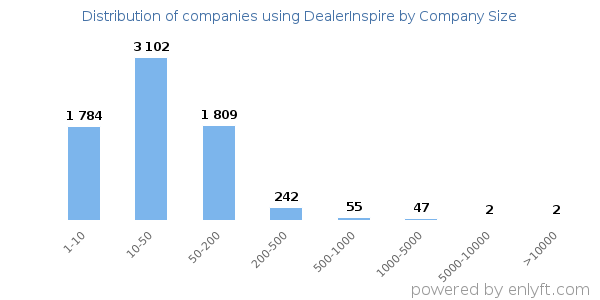 Companies using DealerInspire, by size (number of employees)