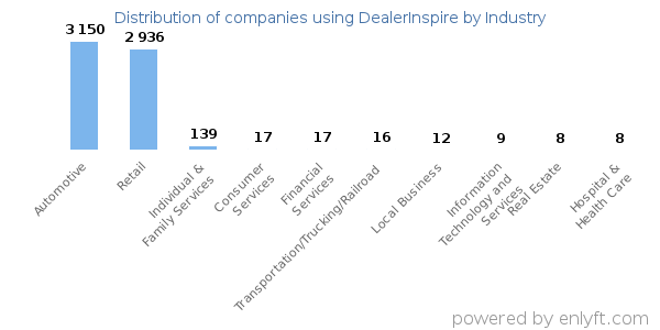 Companies using DealerInspire - Distribution by industry