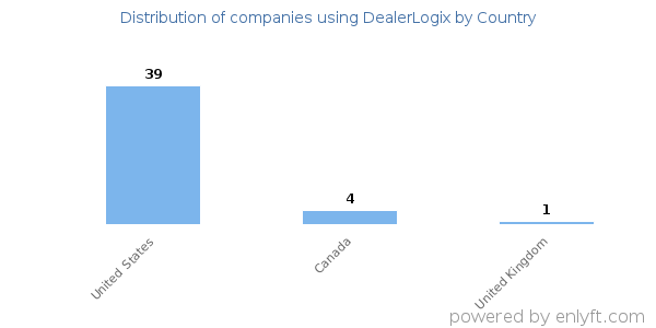 DealerLogix customers by country