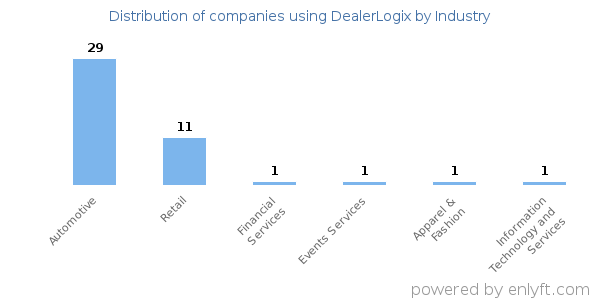 Companies using DealerLogix - Distribution by industry