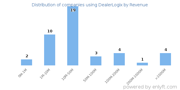 DealerLogix clients - distribution by company revenue