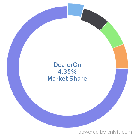 DealerOn market share in Automotive is about 4.35%