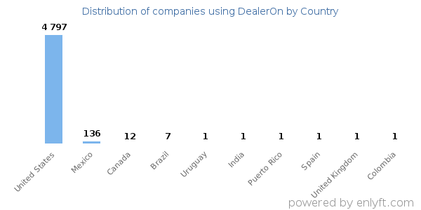 DealerOn customers by country