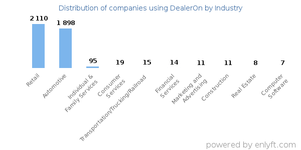 Companies using DealerOn - Distribution by industry