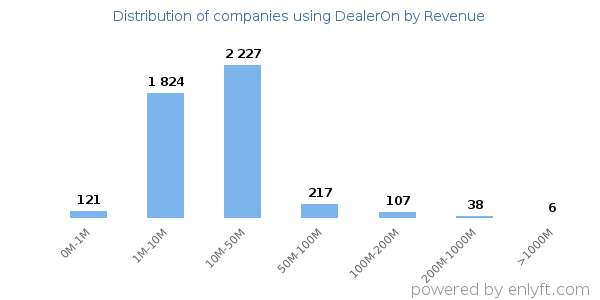 DealerOn clients - distribution by company revenue
